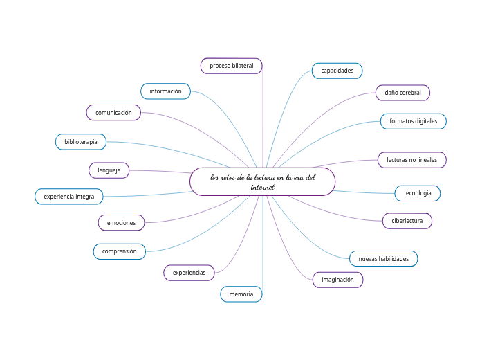 los retos de la lectura en la era del inte...- Mind Map